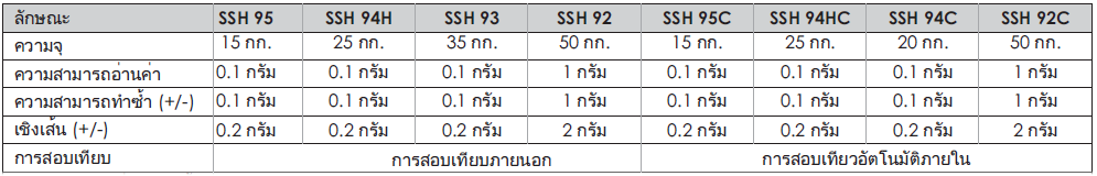 คุณสมบัติทางเทคนิค (SPECIFICATIONS) เครื่องชั่งห้องปฏิบัติการอุตสาหกรรม